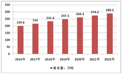 2020年，我国钾长石行业需求量将达到288.5万吨！