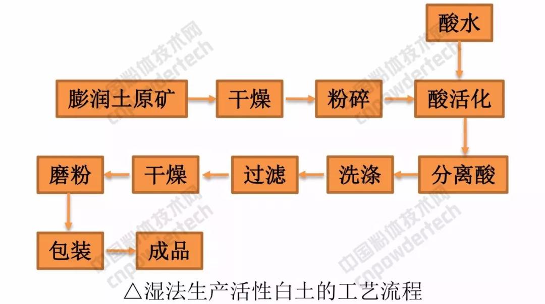 活性白土制备技术及应用前景分析!