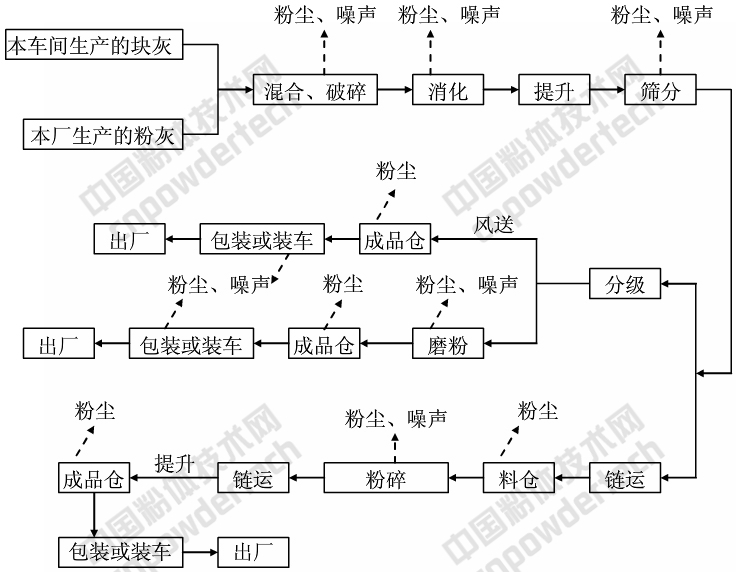 浙江建德健丰钙业项目开工，年产3万吨纳米钙、20万吨氢氧化钙、3万吨氧化钙！