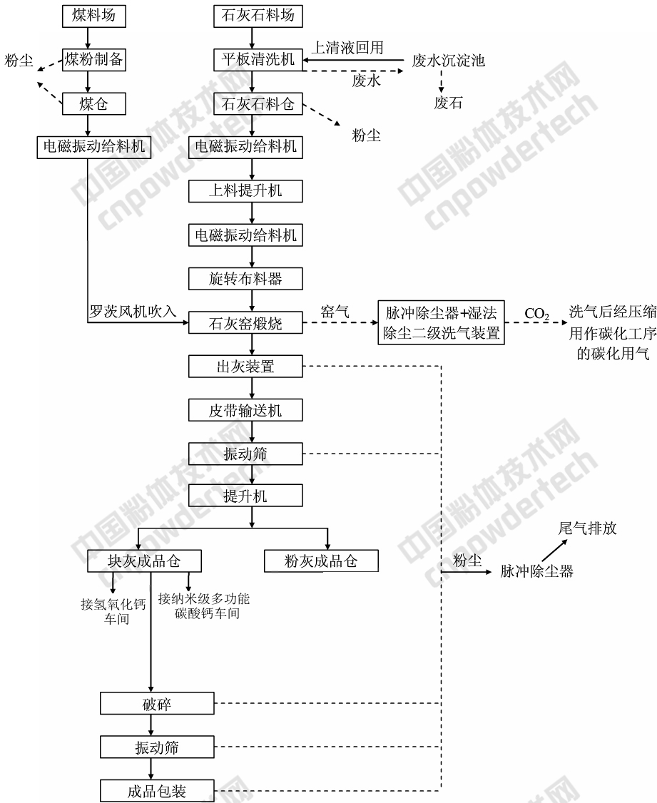 浙江建德健丰钙业项目开工，年产3万吨纳米钙、20万吨氢氧化钙、3万吨氧化钙！