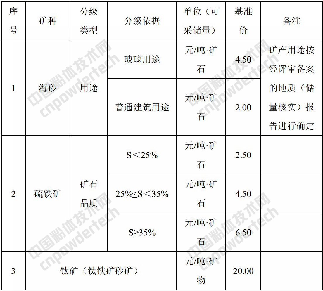 广西发布第二批矿业权出让收益市场基准价!