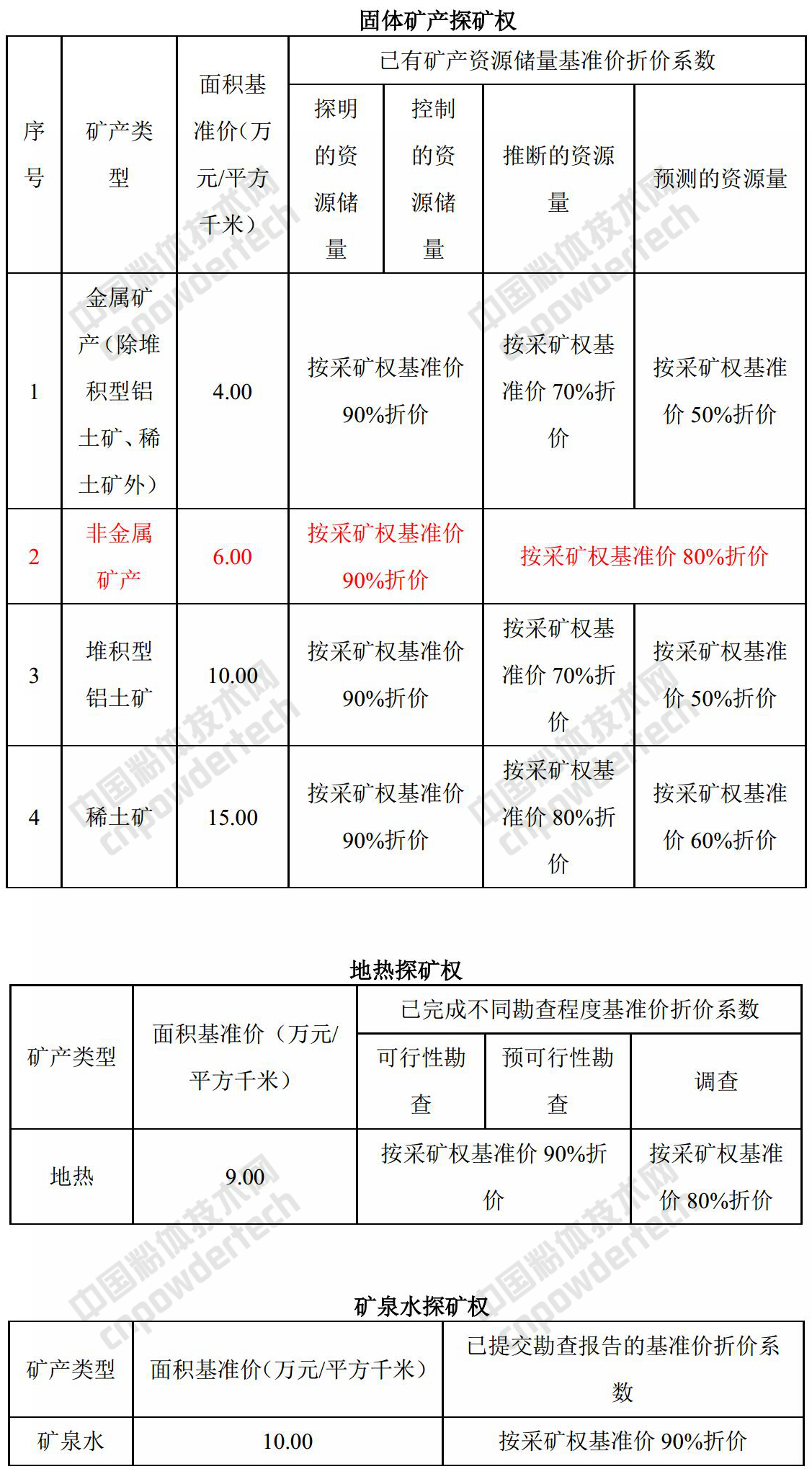 广西发布第二批矿业权出让收益市场基准价!