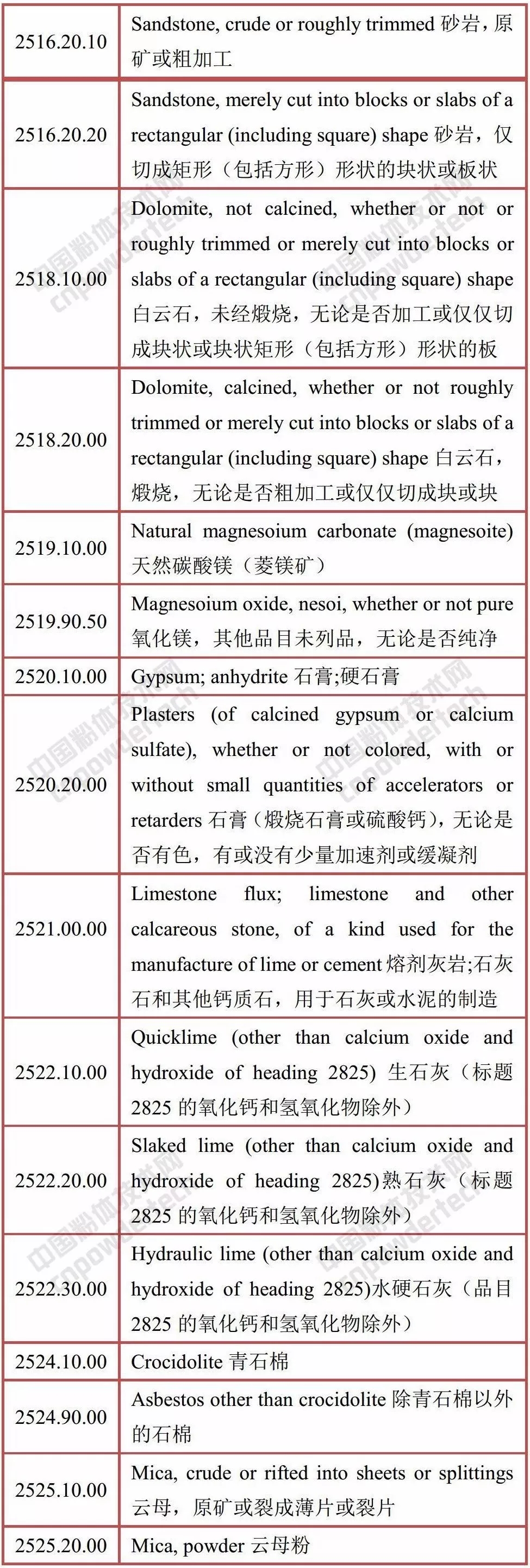 USTR公布的针对中国2000亿美元商品加增关税的计划(部分矿产类)