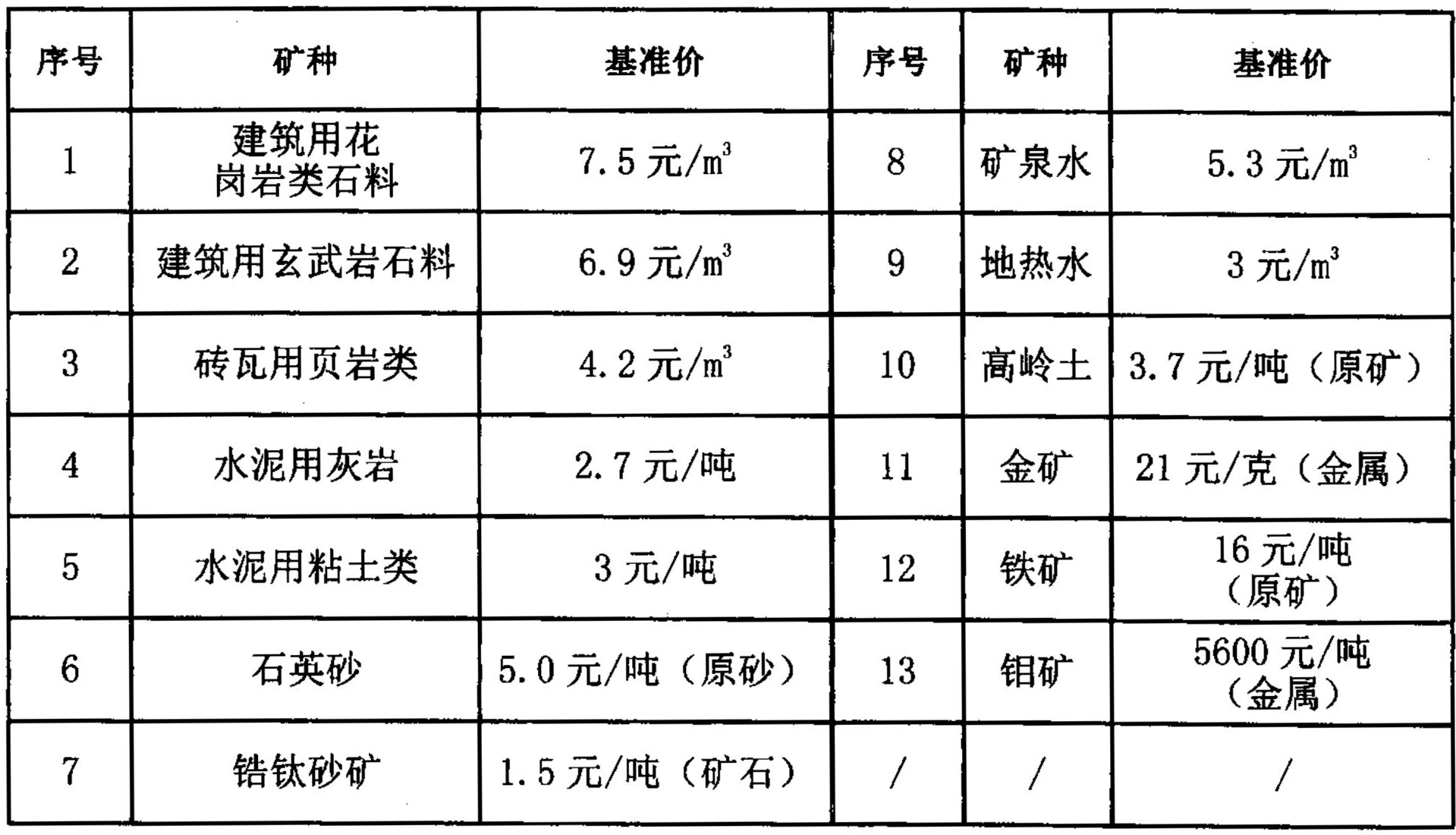 海南省发布主要矿种采矿权出让收益市场基准价!