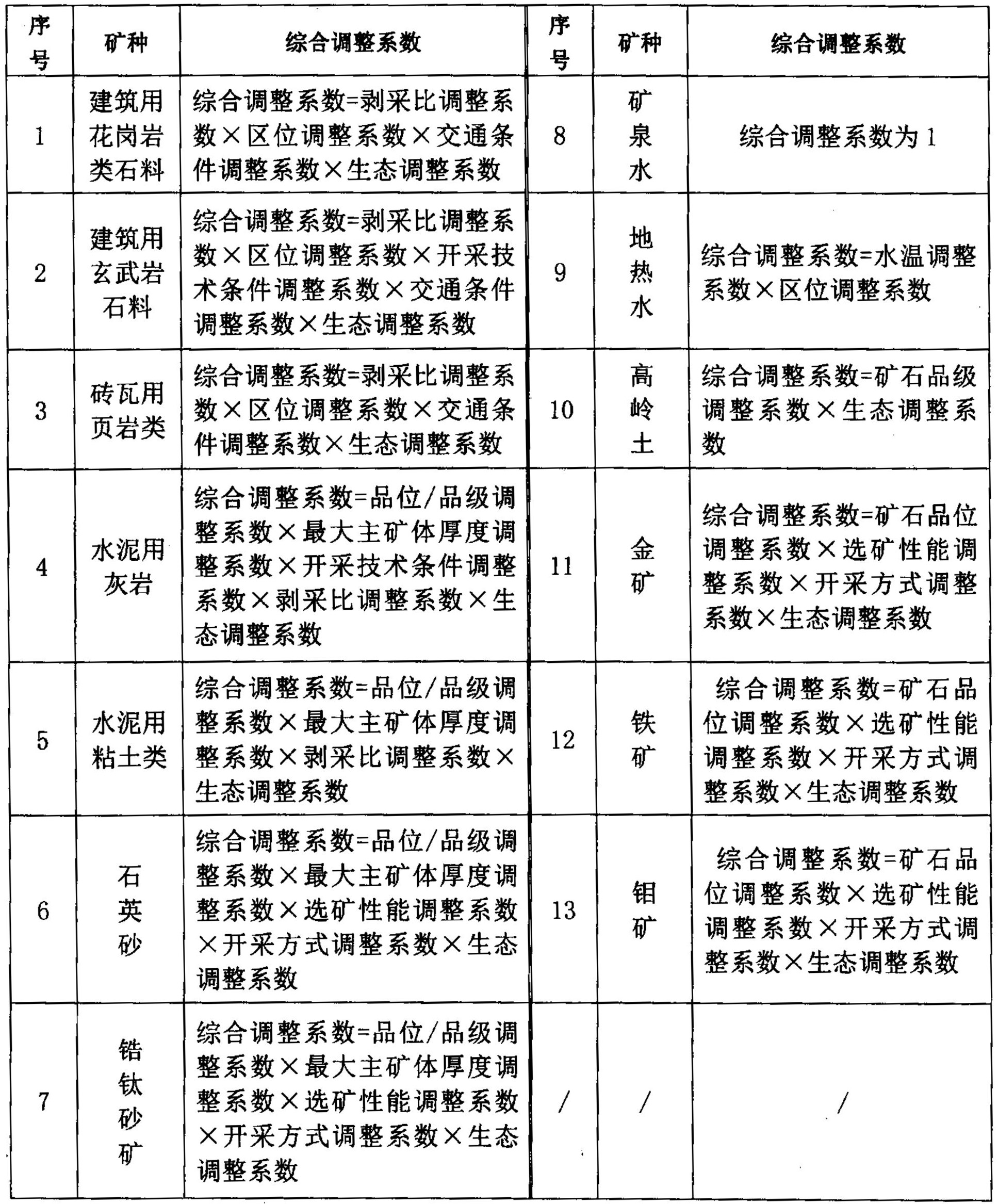 海南省发布主要矿种采矿权出让收益市场基准价!