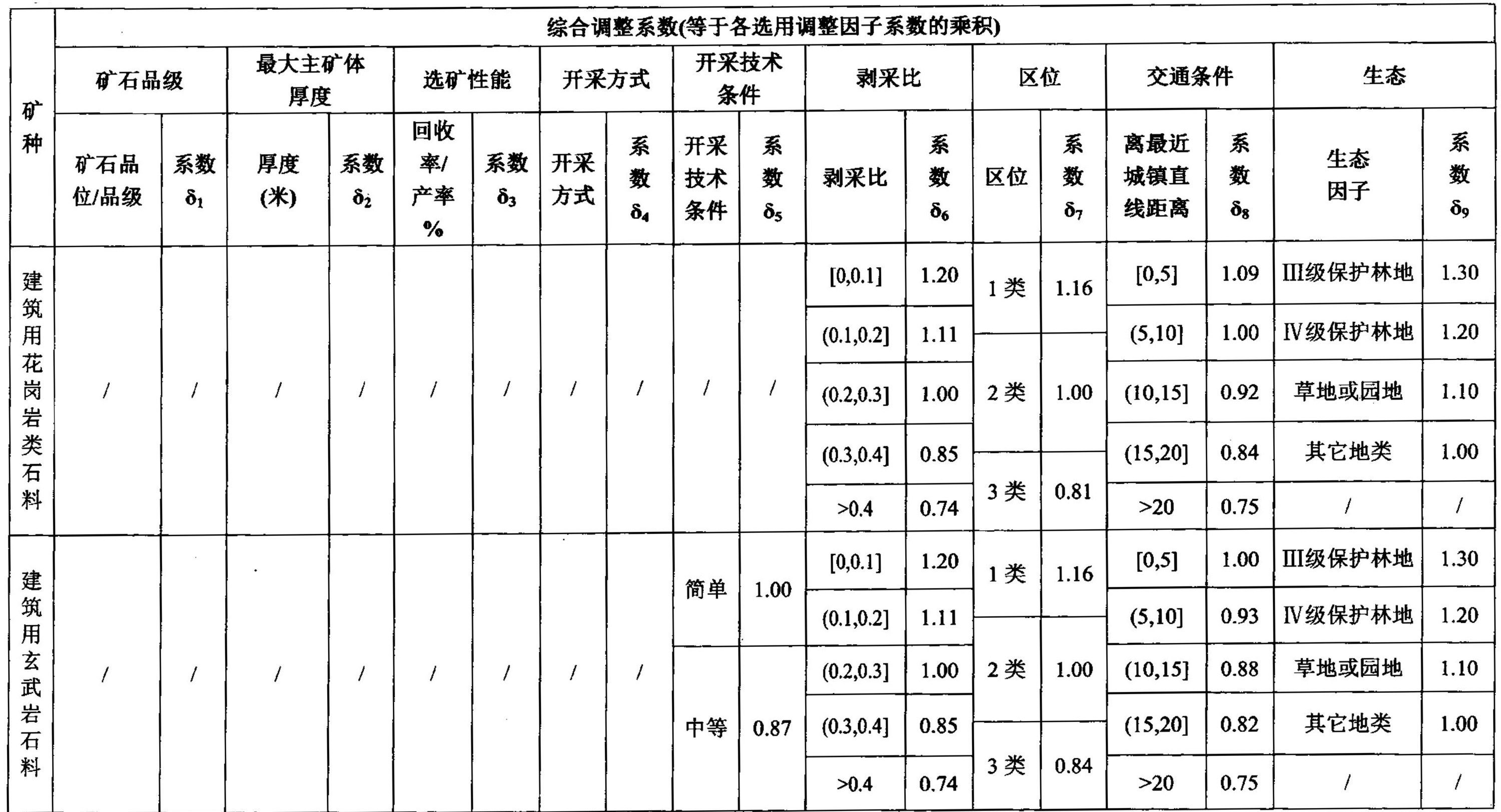 海南省发布主要矿种采矿权出让收益市场基准价!