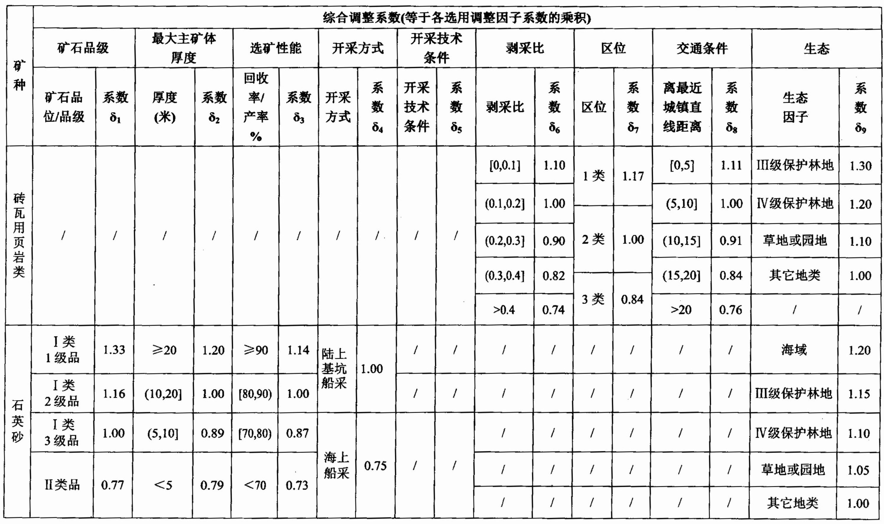 海南省发布主要矿种采矿权出让收益市场基准价!