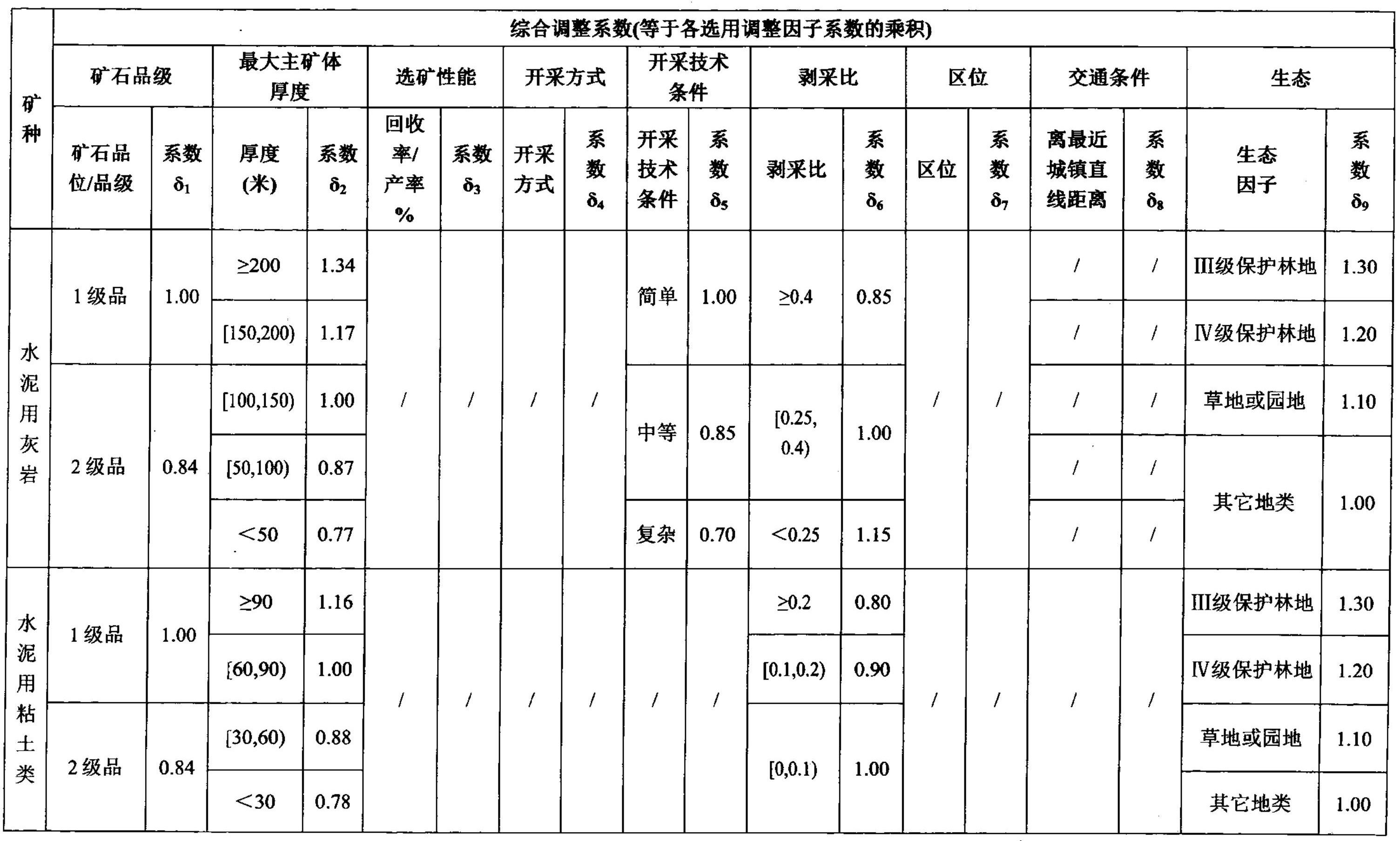 海南省发布主要矿种采矿权出让收益市场基准价!