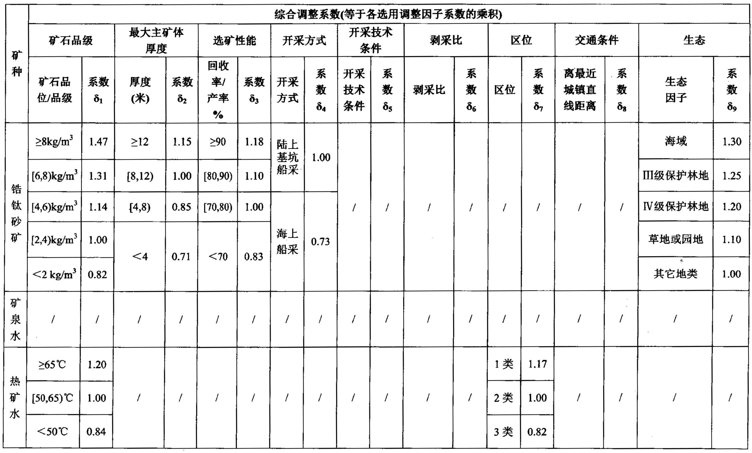 海南省发布主要矿种采矿权出让收益市场基准价!