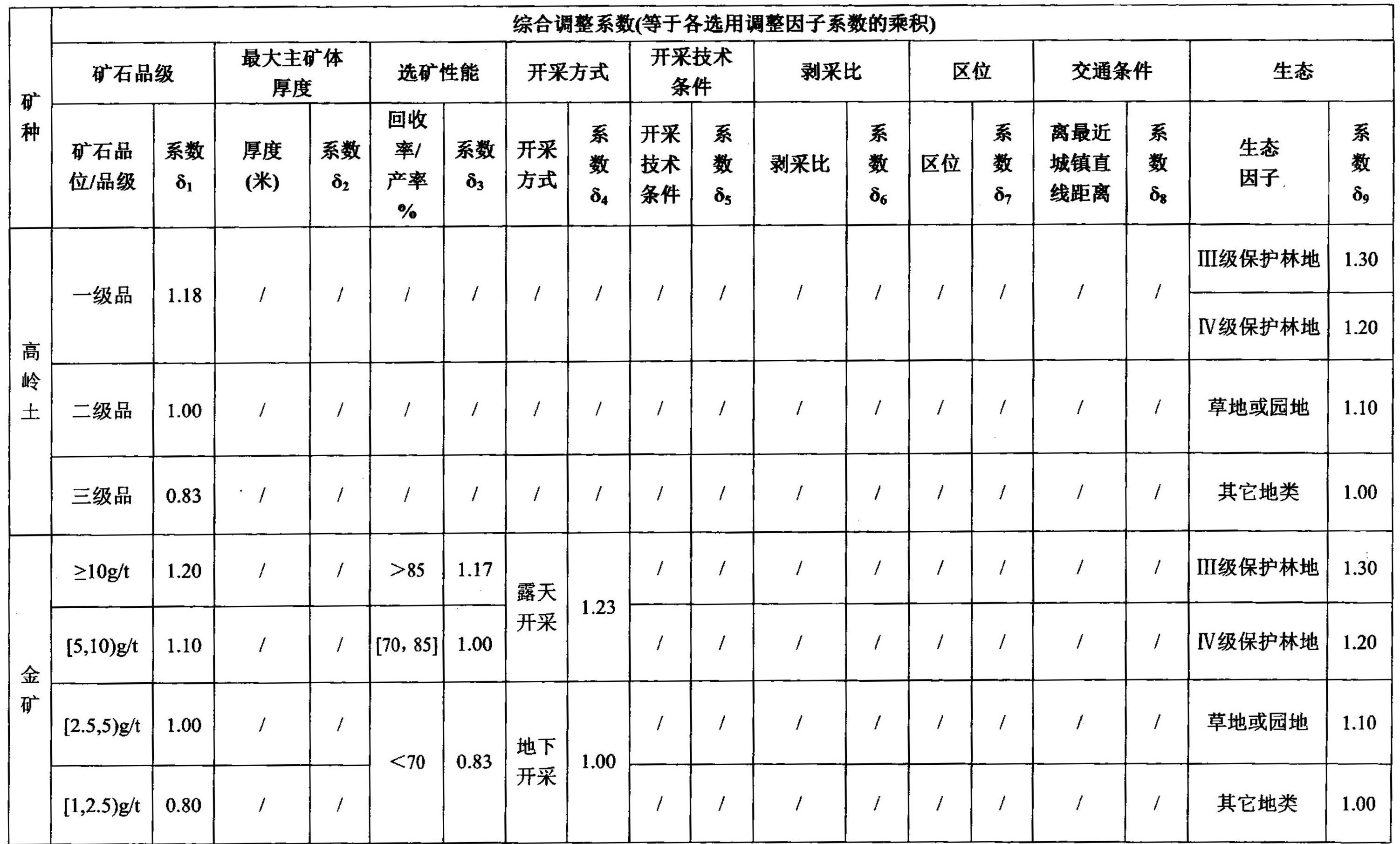 海南省发布主要矿种采矿权出让收益市场基准价!
