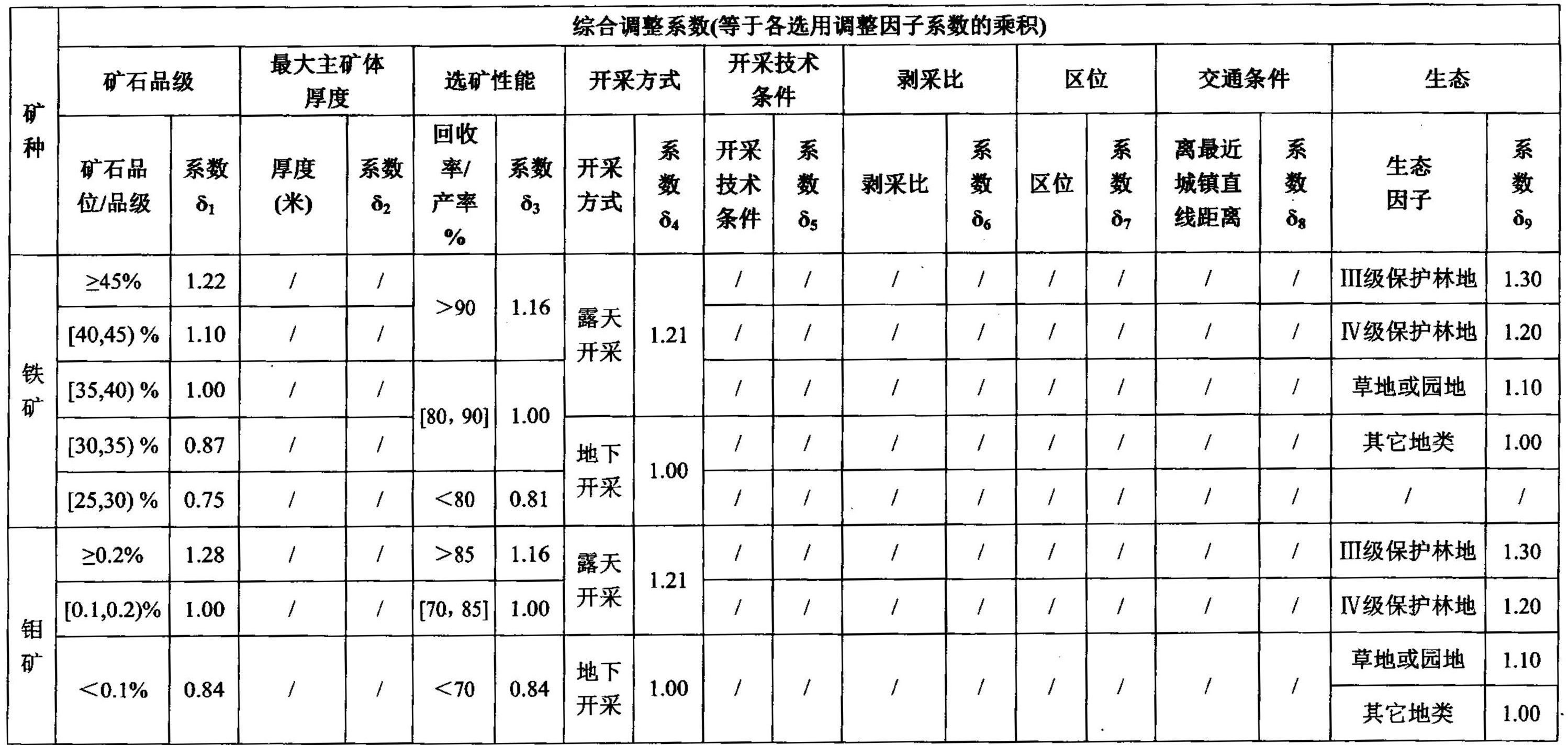 海南省发布主要矿种采矿权出让收益市场基准价!