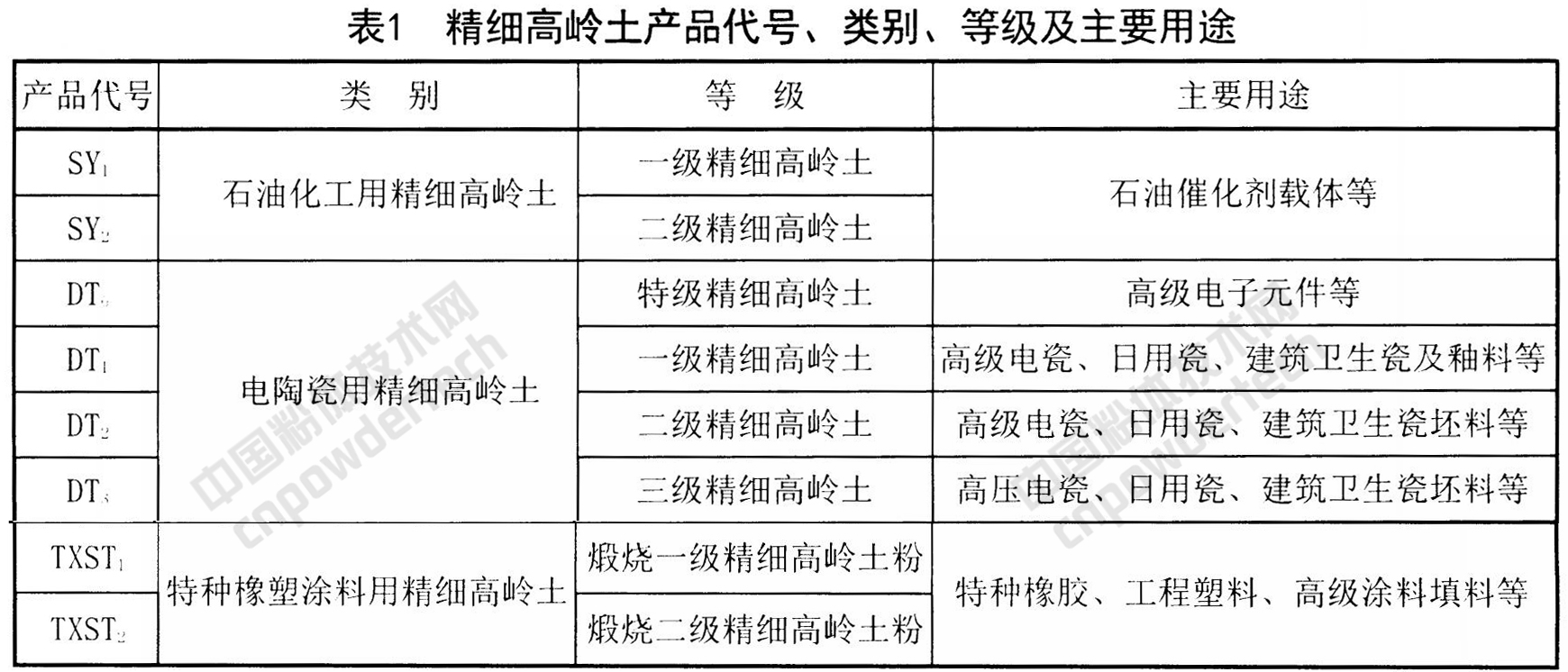 未来5年，精细高岭土在这些应用领域增长势头强劲！