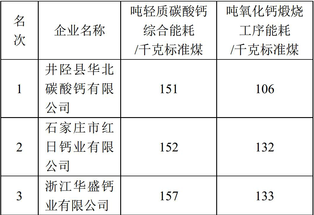 3家轻钙企业上榜!石油和化工行业2017年度能效领跑者标杆企业名单公示!