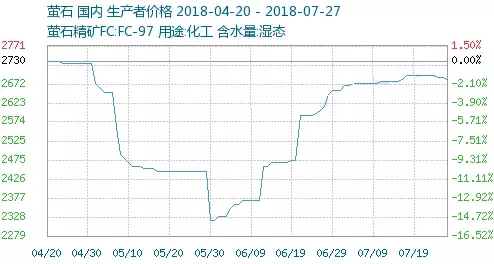 萤石 行情 价格