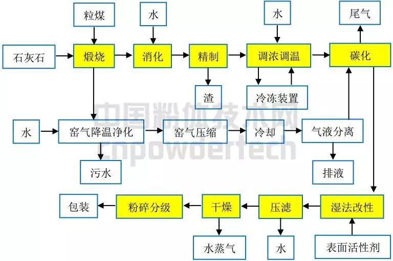 轻质碳酸钙 干燥设备