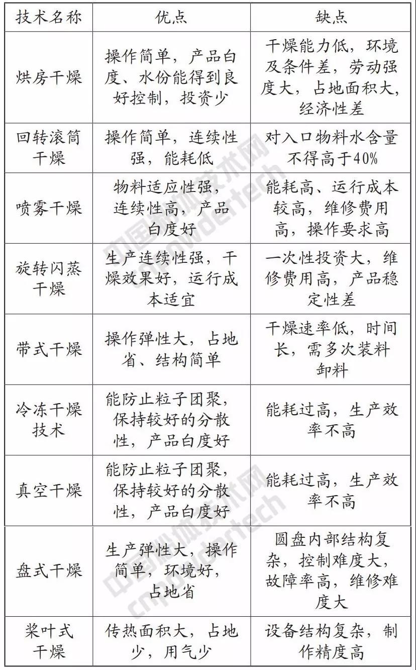 轻质碳酸钙 干燥设备 