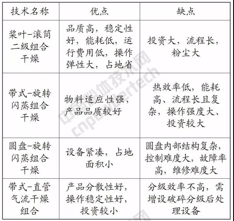 轻质碳酸钙 干燥设备 