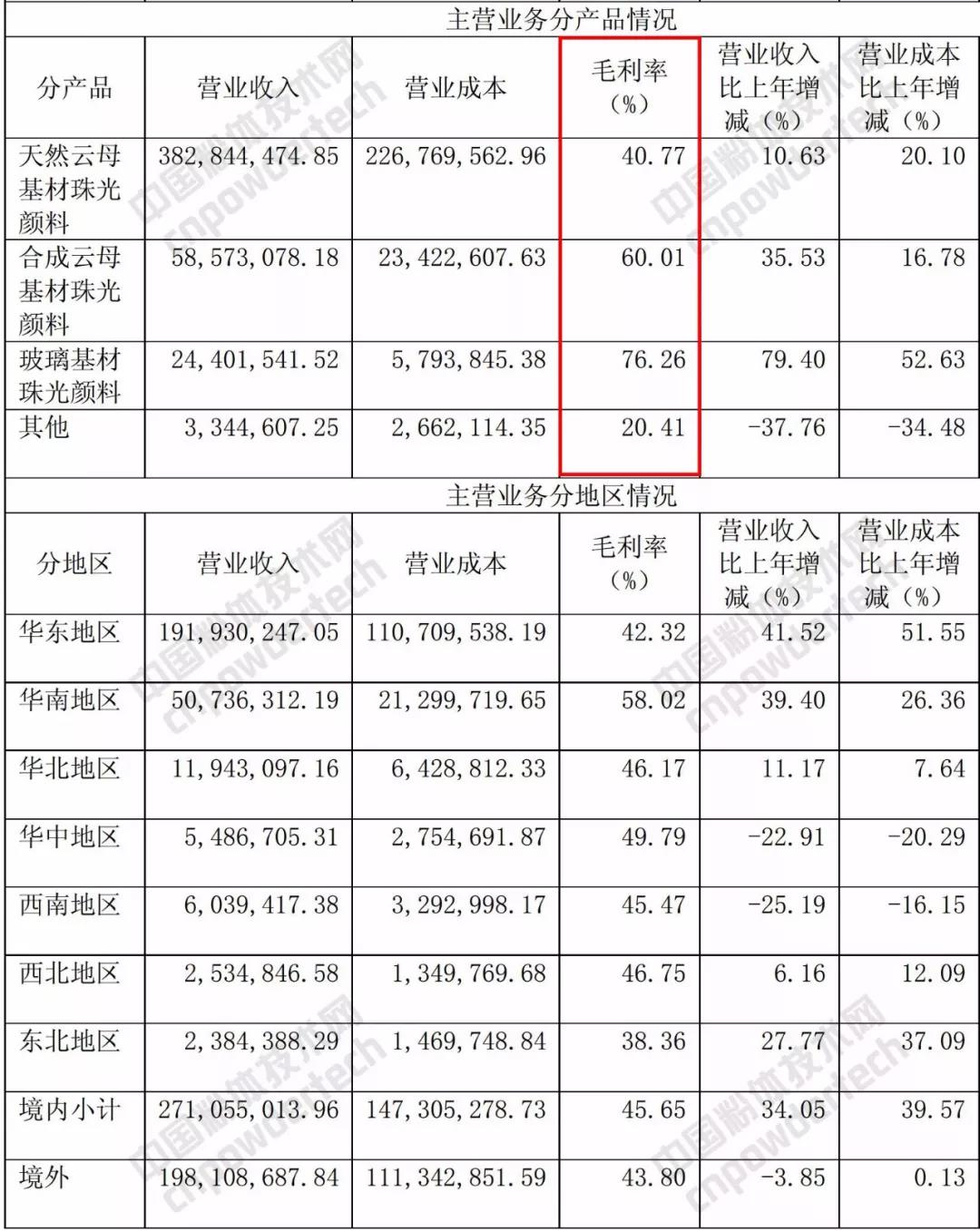 珠光材料 非金属矿 云母 坤彩科技