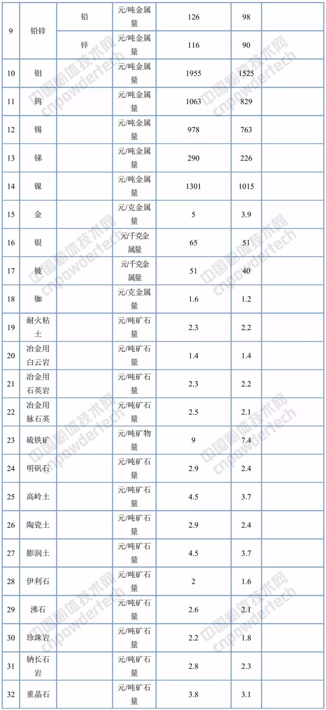 矿业权 基准价 浙江