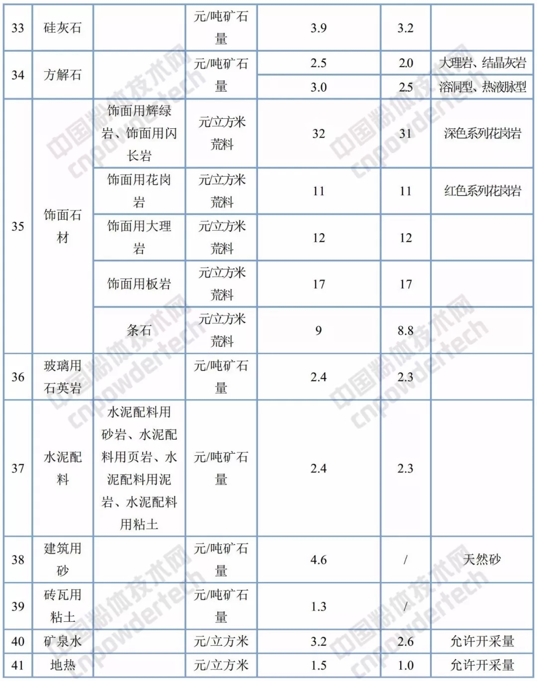 矿业权 基准价 浙江