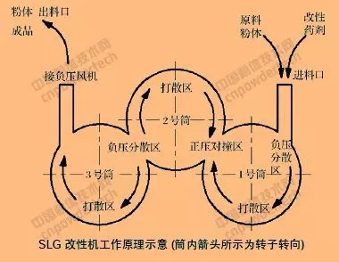 表面改性 设备