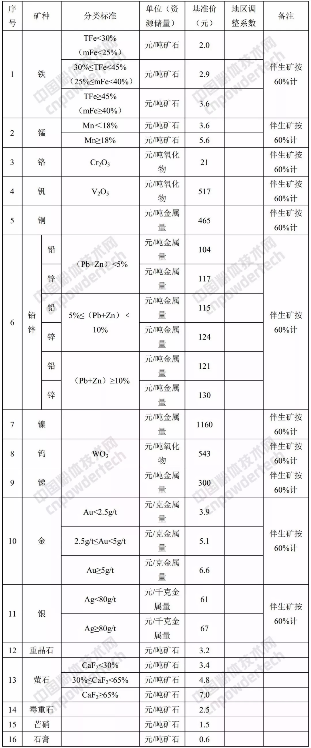甘肃 矿业权 基准价