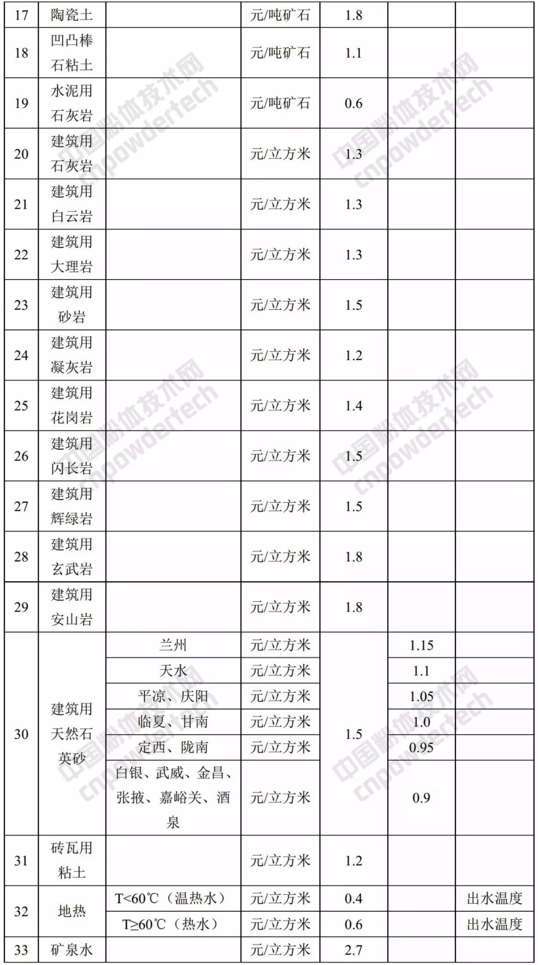 甘肃 矿业权 基准价