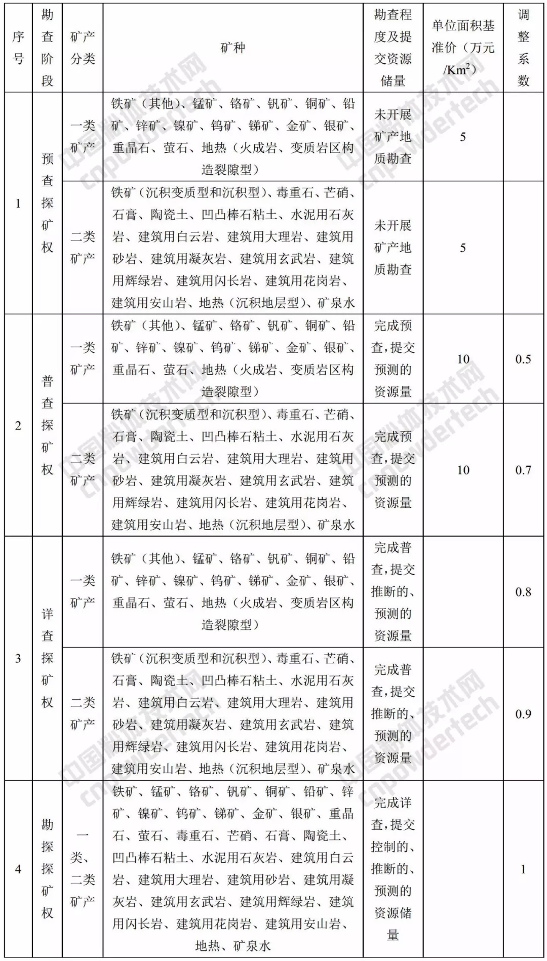 甘肃 矿业权 基准价