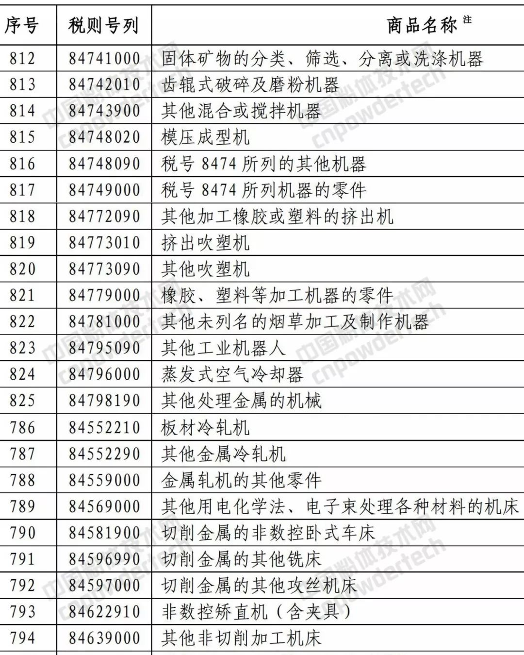 商务部 关税 矿产品