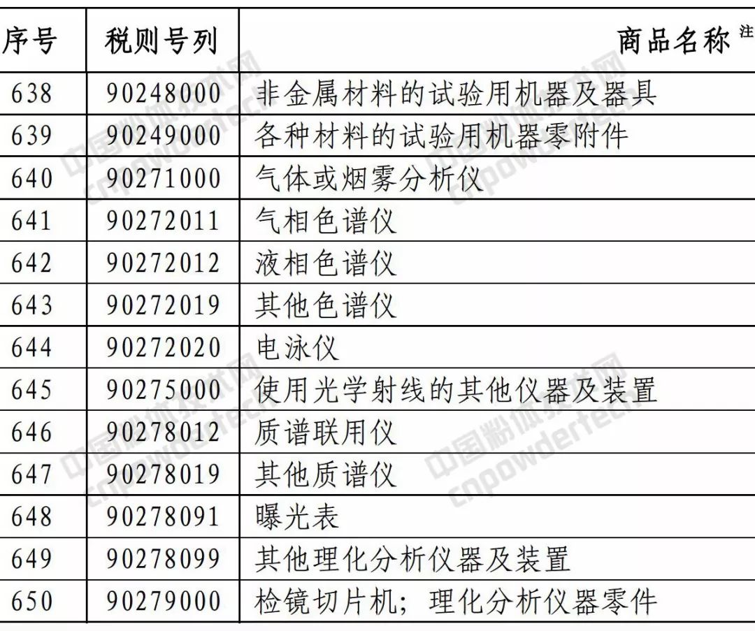 商务部 关税 矿产品