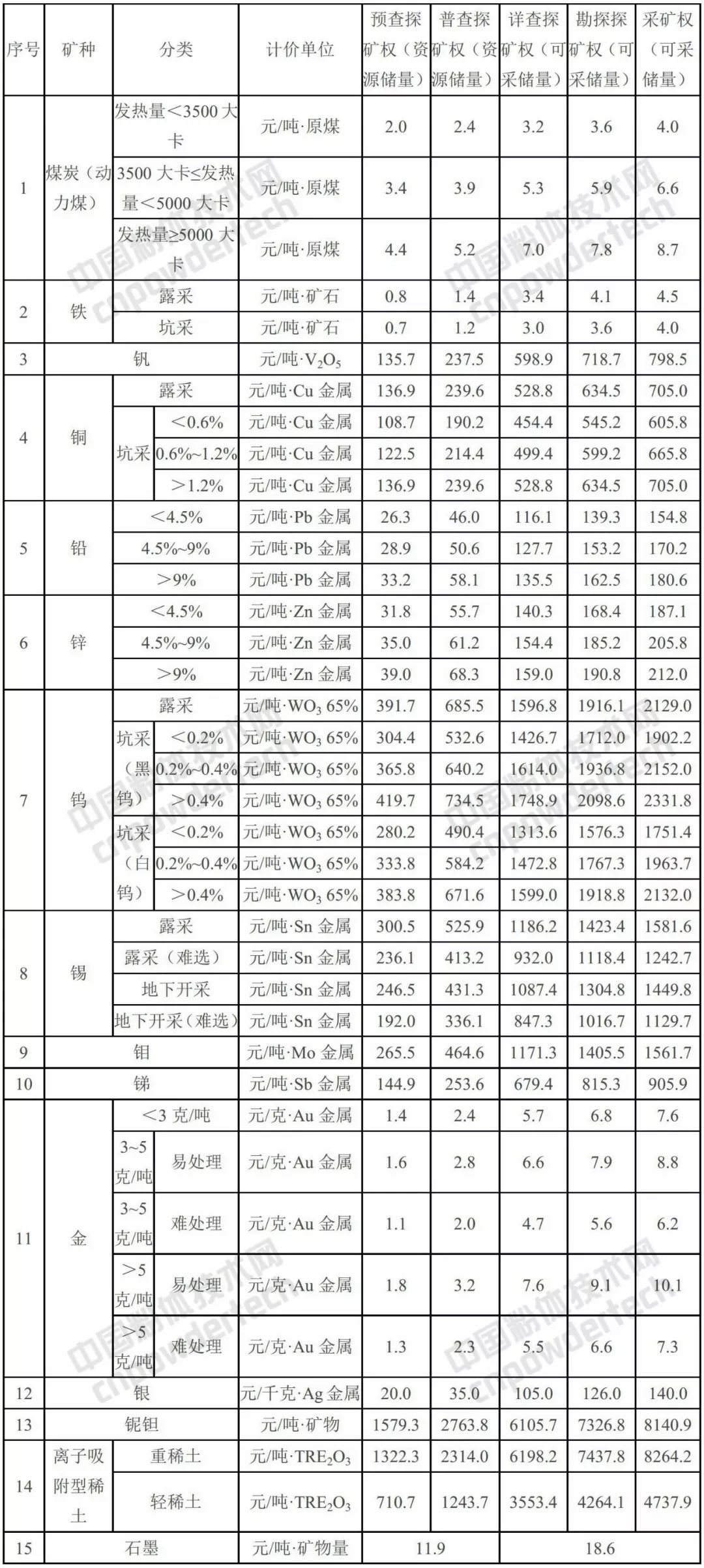 矿业权 基准价 江西