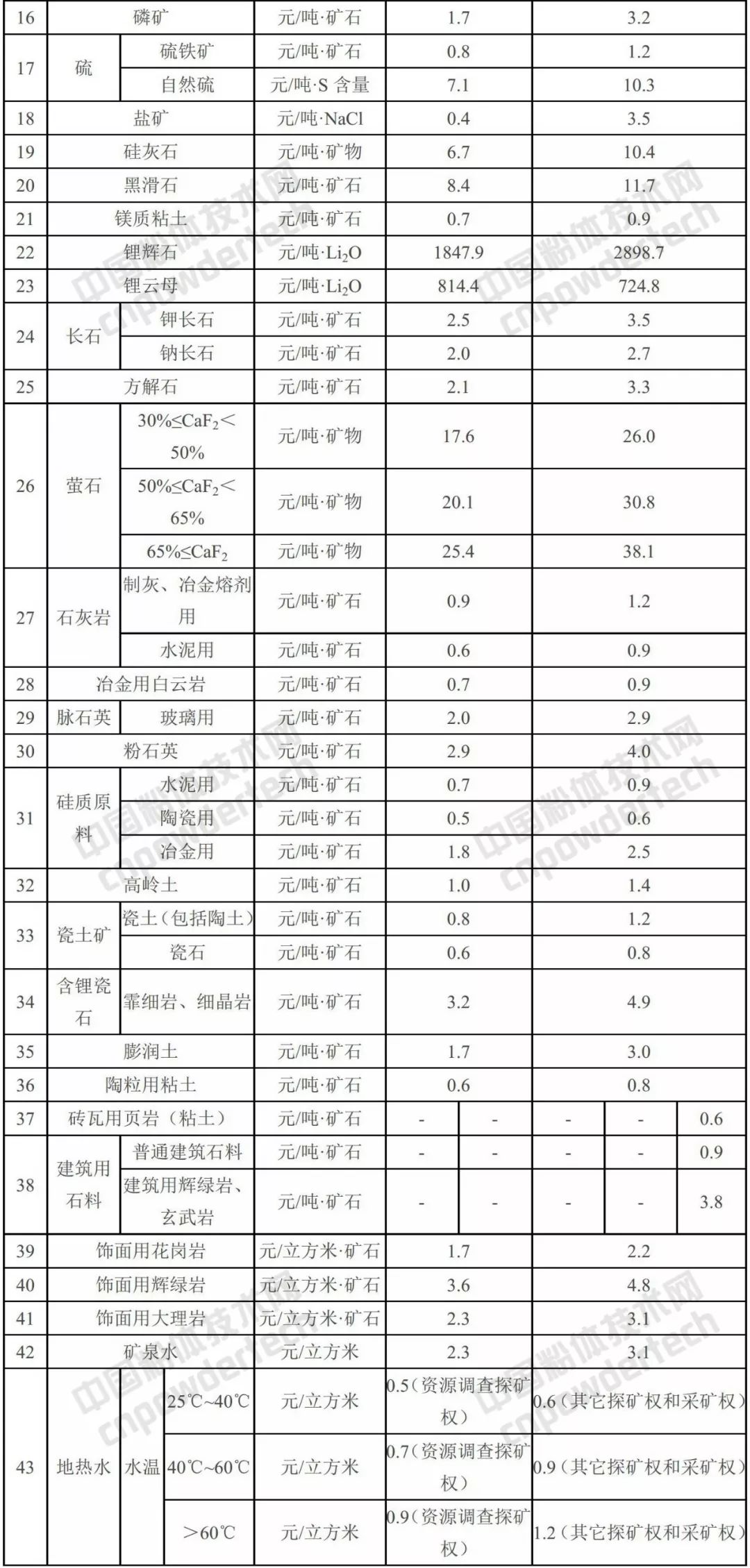 矿业权 基准价 江西