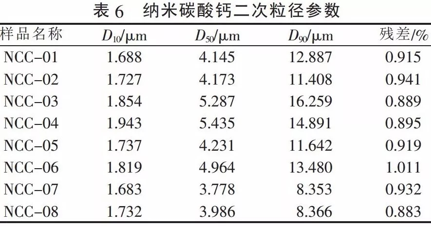 碳酸钙 粒径 检测