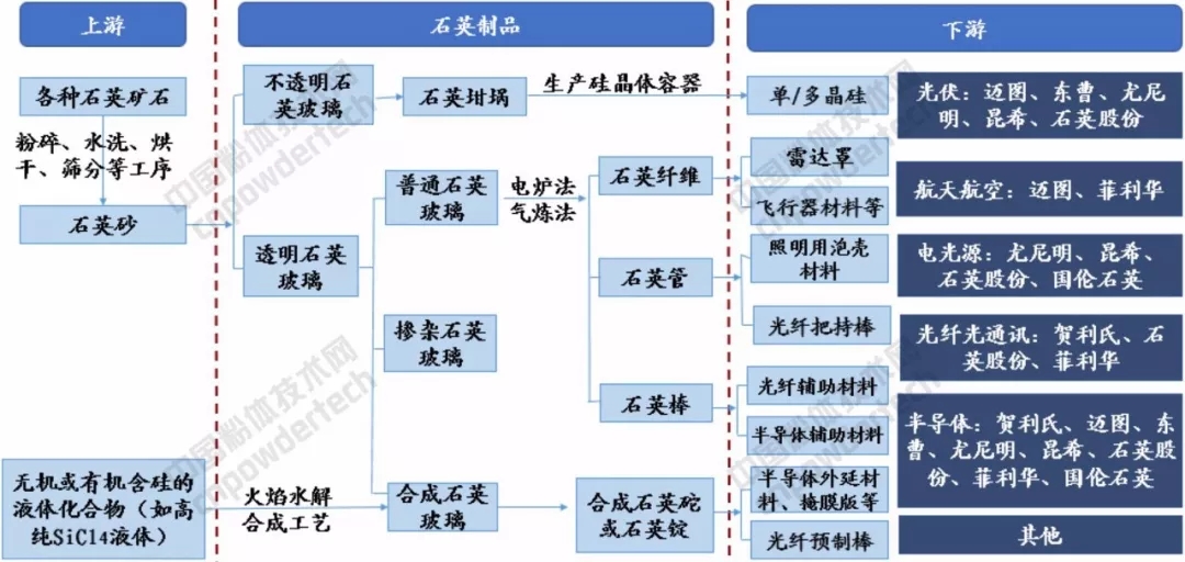 高端石英 高峰期