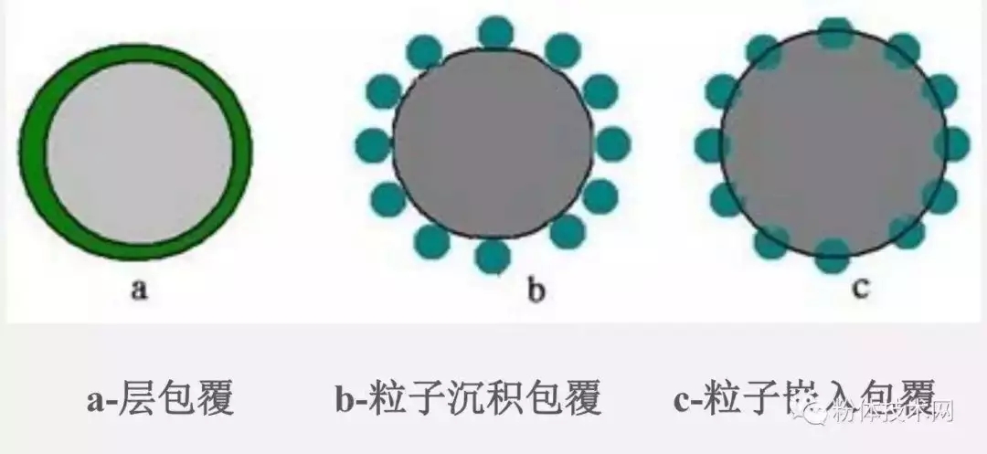 粉体 表面改性 吸附 包覆