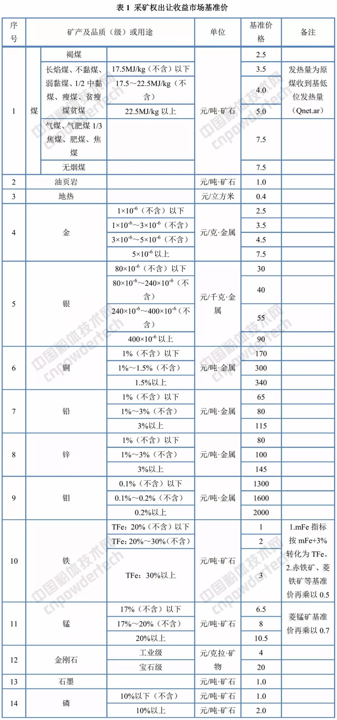 辽宁 矿业权 基准价