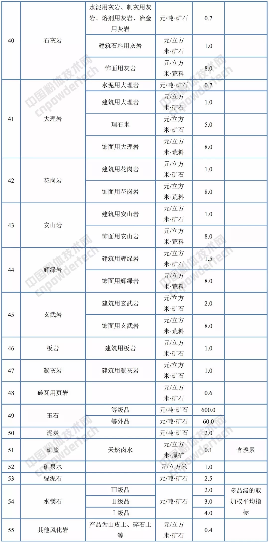 辽宁 矿业权 基准价