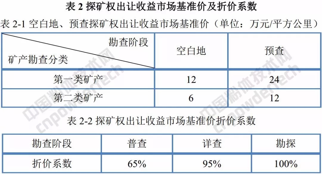 辽宁 矿业权 基准价