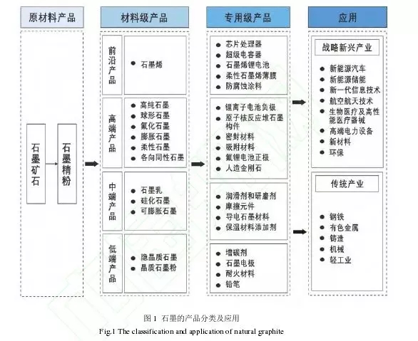 石墨 产业发展 机遇