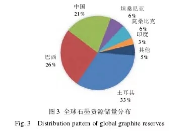 石墨 产业发展 机遇