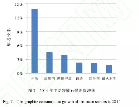 石墨 产业发展 机遇