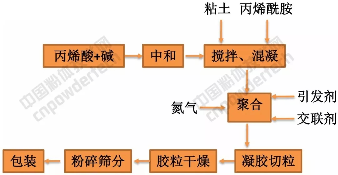 保水剂 高岭土 膨润土 粘土