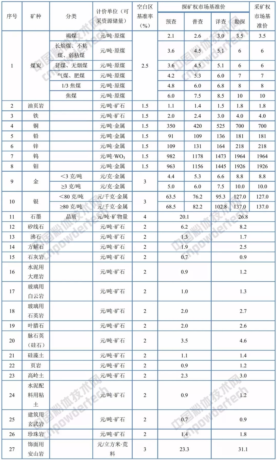 黑龙江 矿业权 基准价