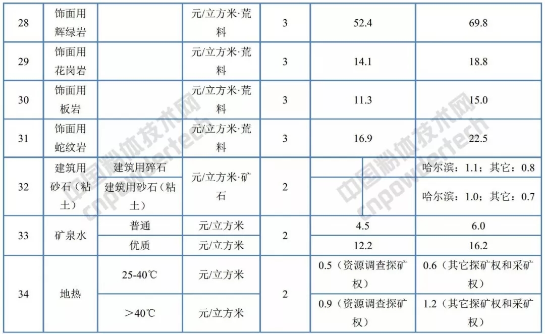 黑龙江 矿业权 基准价