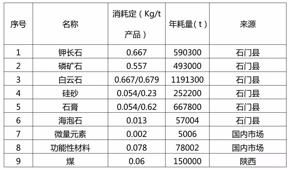 石门县 非金属矿 调理剂 湖南