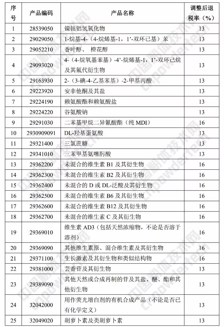 财政部 出口退税率 涂料 树脂