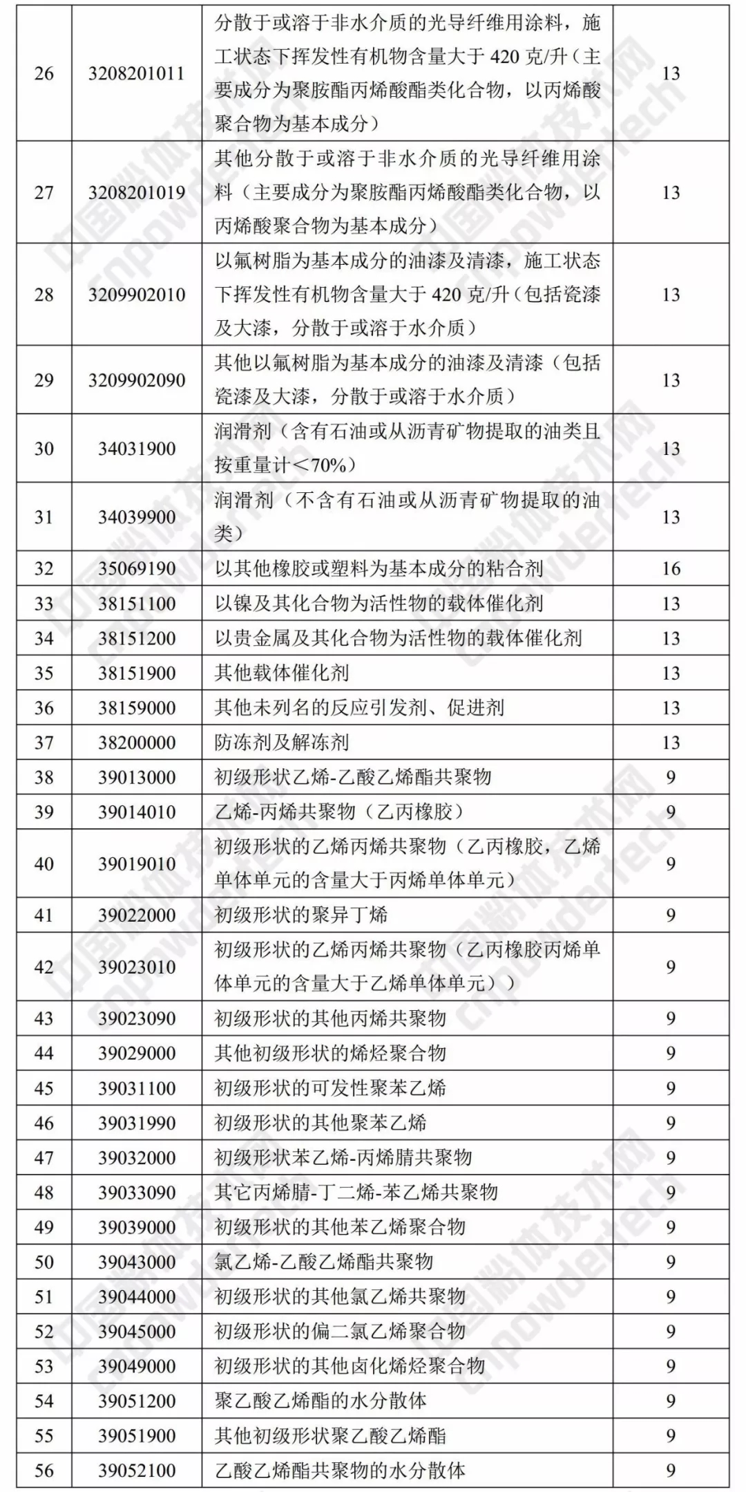 财政部 出口退税率 涂料 树脂