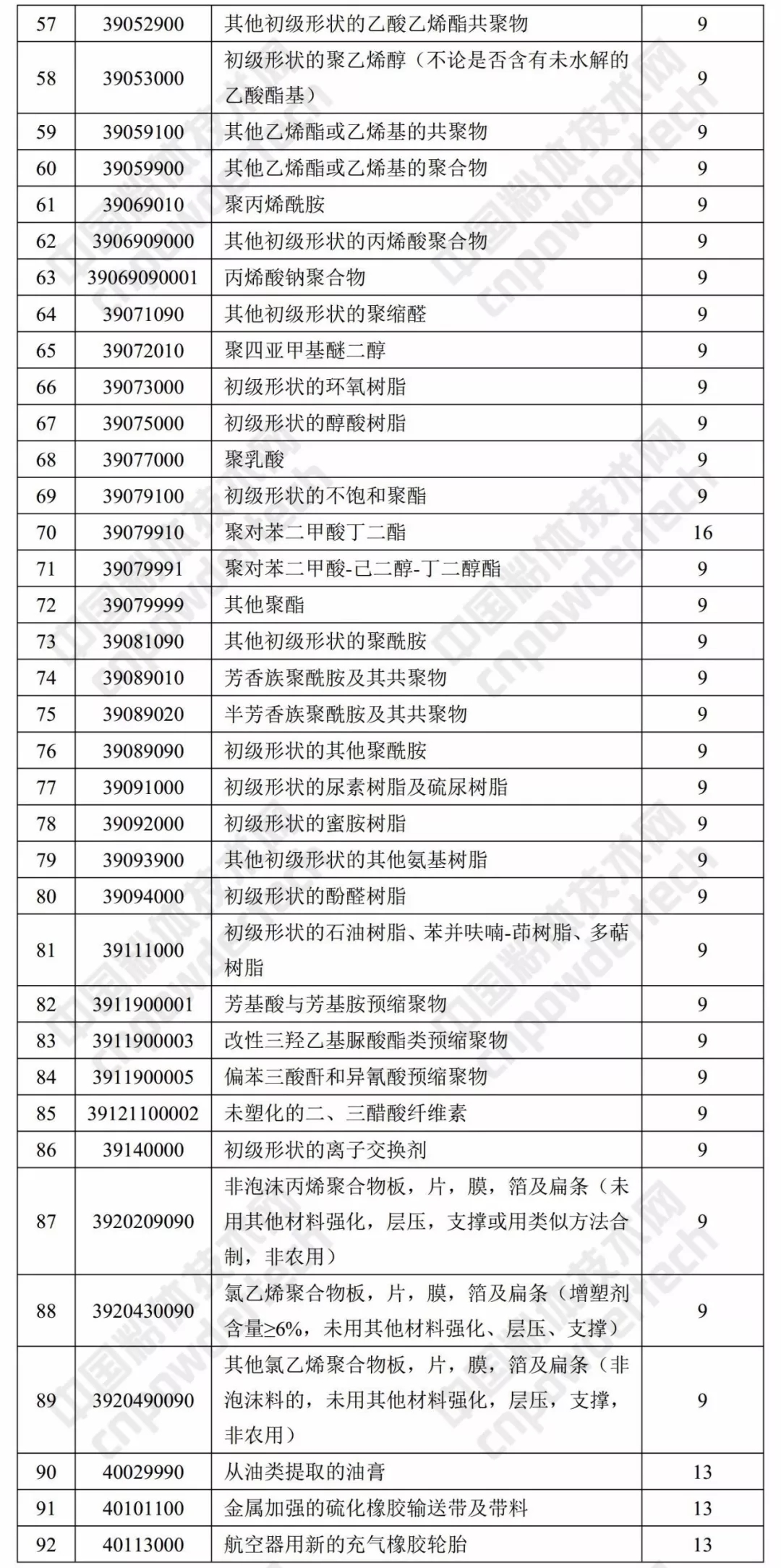 财政部 出口退税率 涂料 树脂