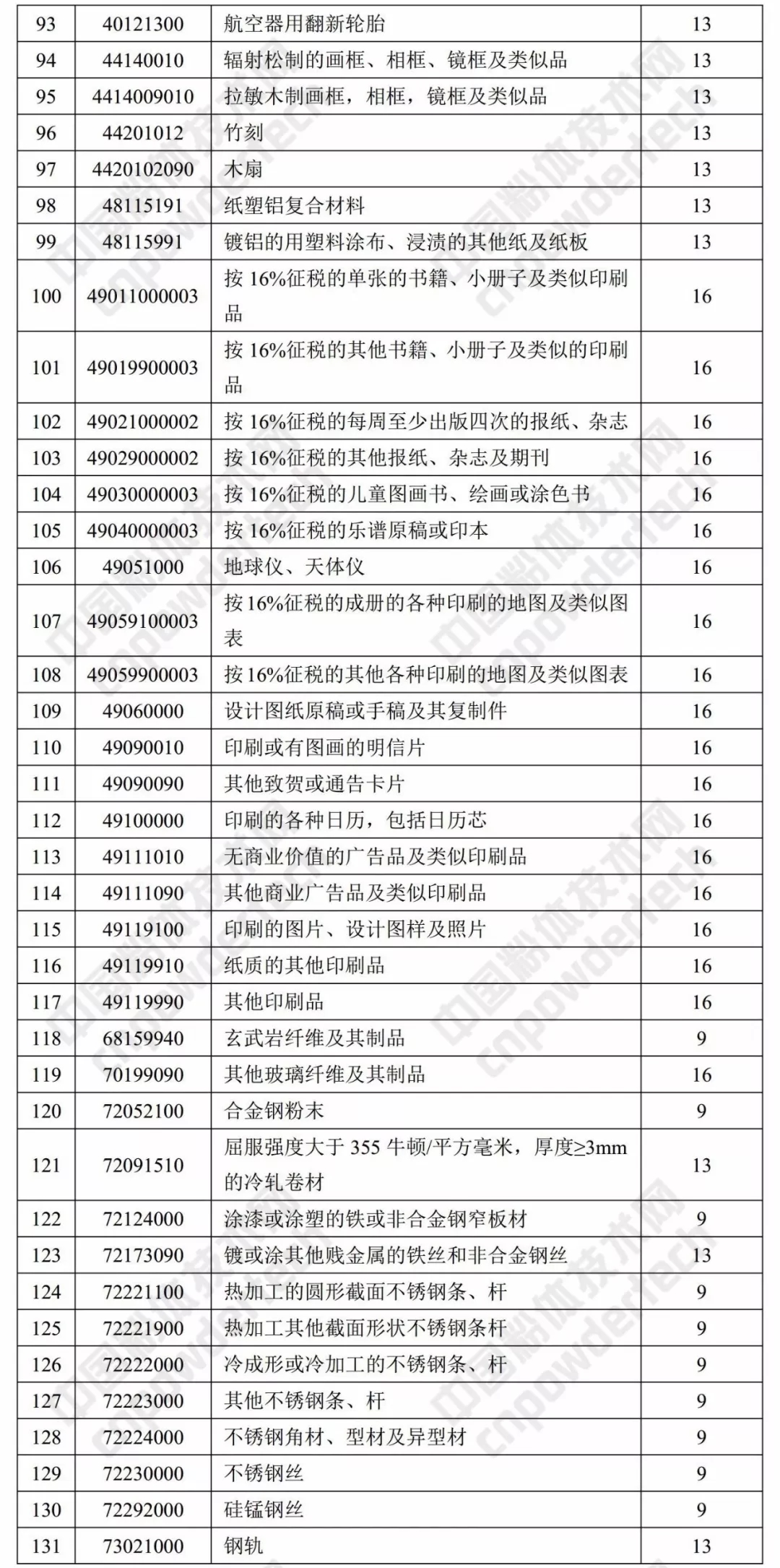 财政部 出口退税率 涂料 树脂