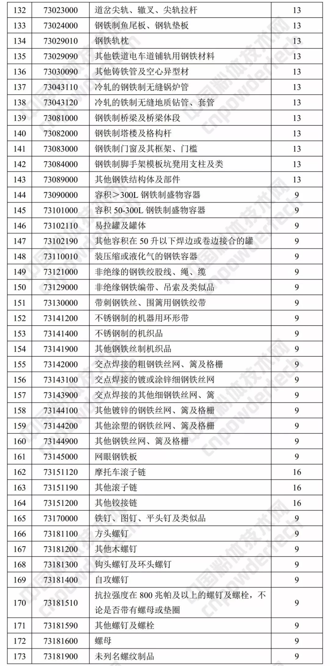 财政部 出口退税率 涂料 树脂